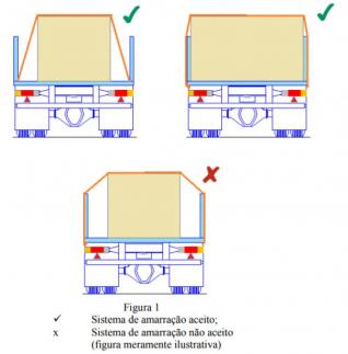 Amarração de cargas